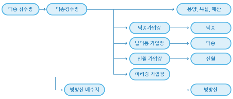 수돗물공급 흐름도 이미지