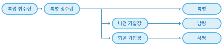 수돗물공급 흐름도