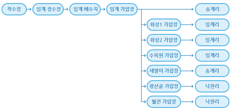 수돗물공급 흐름도