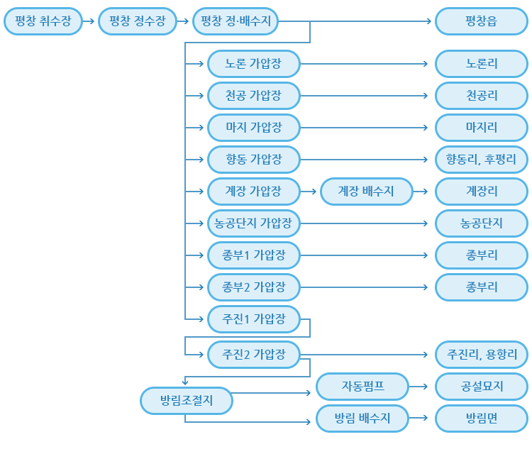 수돗물공급 흐름도 이미지