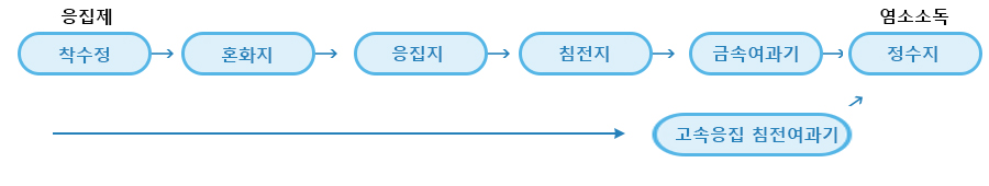  정수처리 공정도 이미지
