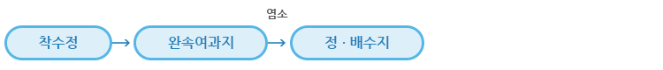  정수처리 공정도 이미지