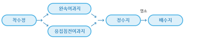  정수처리 공정도 이미지