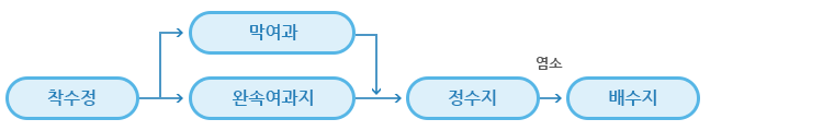  정수처리 공정도 이미지