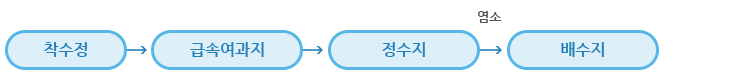  정수처리 공정도 이미지