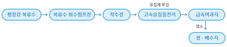  정수처리 공정도 이미지