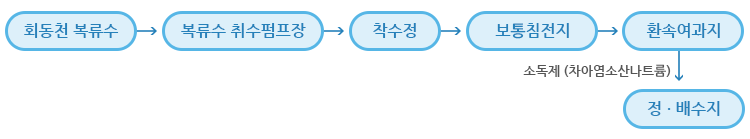  정수처리 공정도 이미지