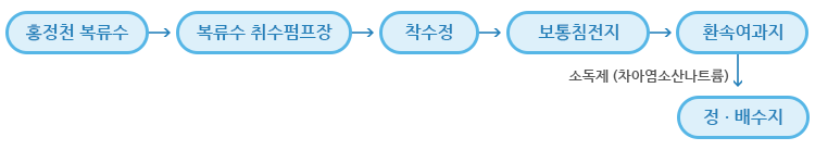  정수처리 공정도 이미지