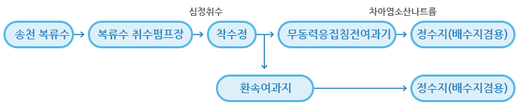  정수처리 공정도 이미지