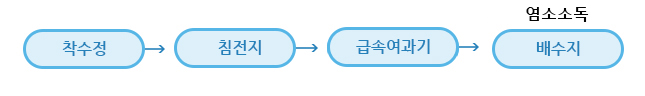  정수처리 공정도 이미지