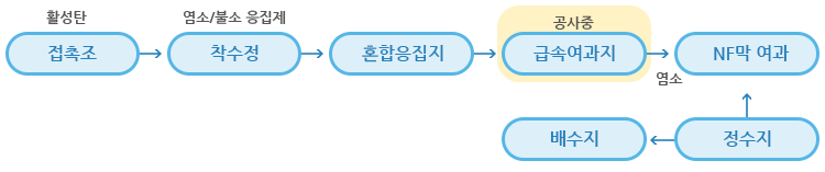  정수처리 공정도 이미지