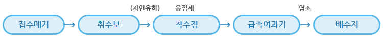  정수처리 공정도 이미지