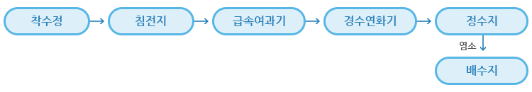  정수처리 공정도 이미지