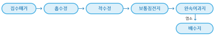  정수처리 공정도 이미지
