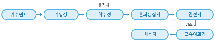  정수처리 공정도 이미지
