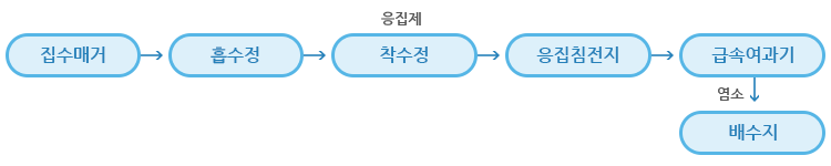  정수처리 공정도 이미지