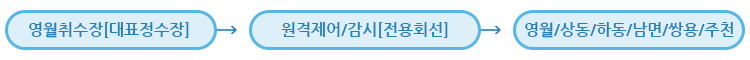 영월취수장[대표정수장]-원격제어/감시[전용회선-영월/상동/하동/남면/쌍용/주천]