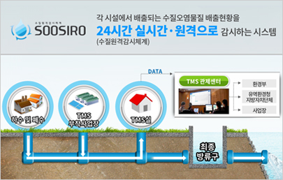 SOOSIRO 각 시설에서 배출되는 수질오염물질 배출현황을 24시간 실시간,원격으로 감시하는 시스템(수질원격감시체계)