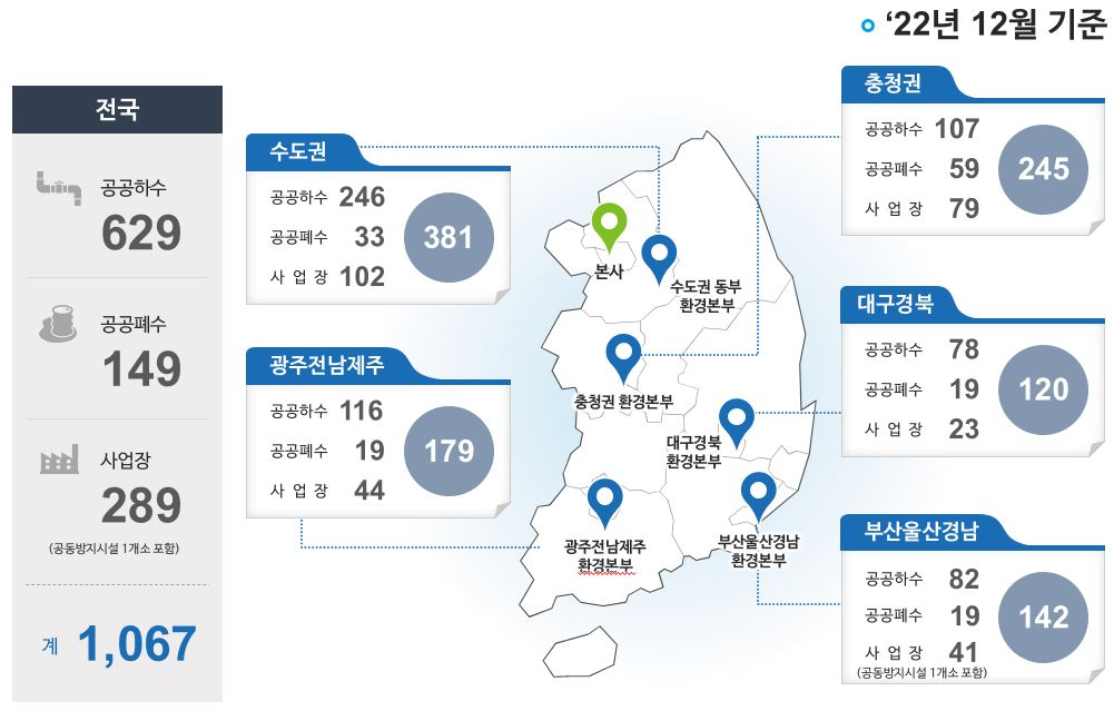 (2년 12월 기준) 전국 ( 공공하수 629, 공공폐수 149, 사업장 289(공공방지시설 1개소 포) / 계 1,067 ), 수도권 ( 공공하수 246, 공공폐수 33, 사업장 102 / 계 381 ) , 광주전남제주 ( 공공하수 116, 공공폐수 19, 사업장 44 / 계 179 ), 충청권 ( 공공하수 107, 공공폐수 59, 사업장 79 / 계 245 ) ,. 대구경북 ( 공공하수 78, 공공폐수 19, 사업장 23 / 계 120 ) , 부산울산경남 ( 공공하수 82, 공공폐수 19, 사업장 41(공공방지시설 1개소 포) / 계 142 )